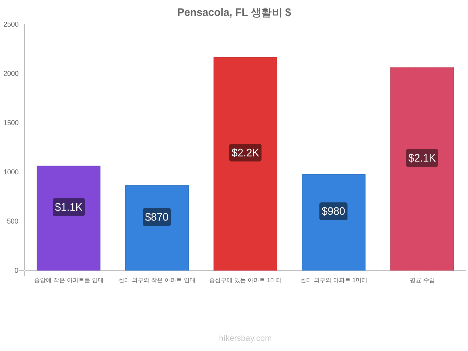 Pensacola, FL 생활비 hikersbay.com