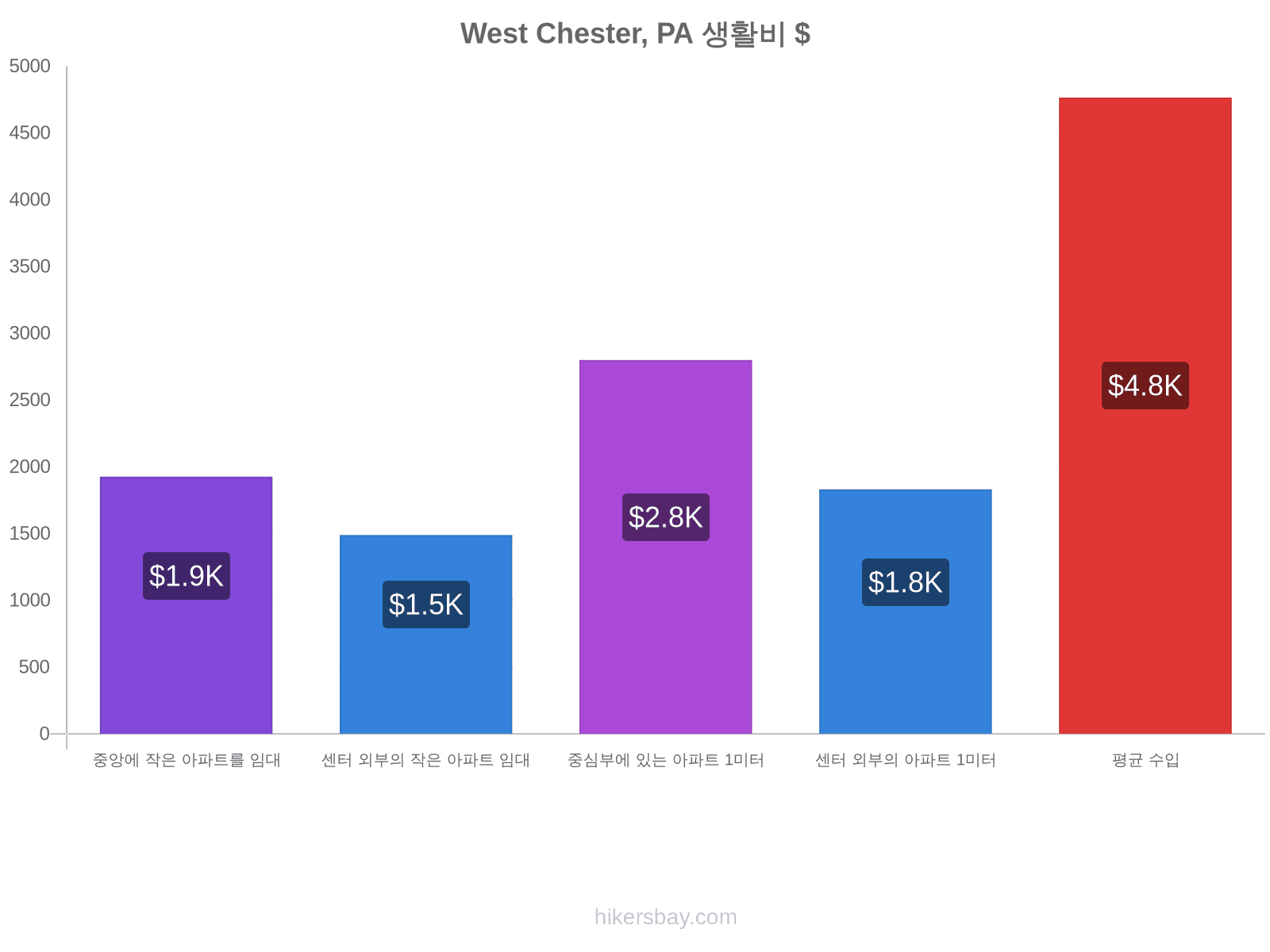 West Chester, PA 생활비 hikersbay.com