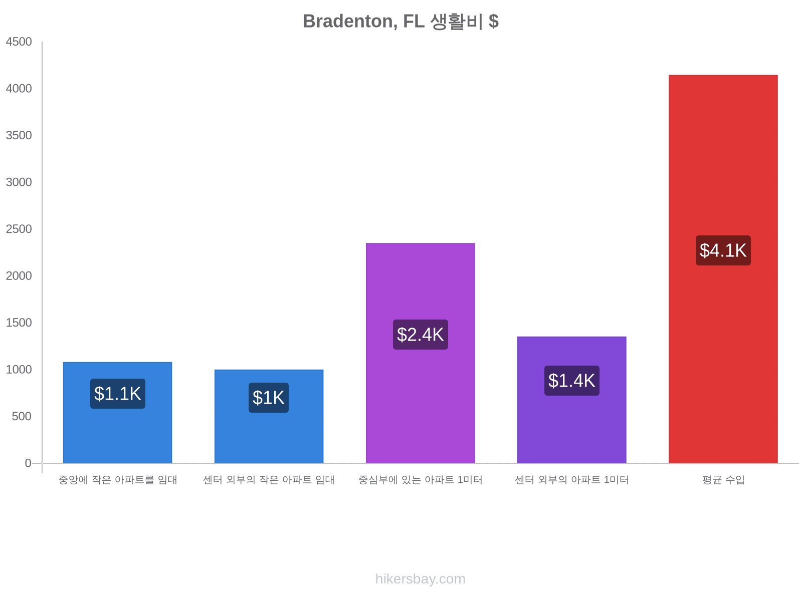 Bradenton, FL 생활비 hikersbay.com