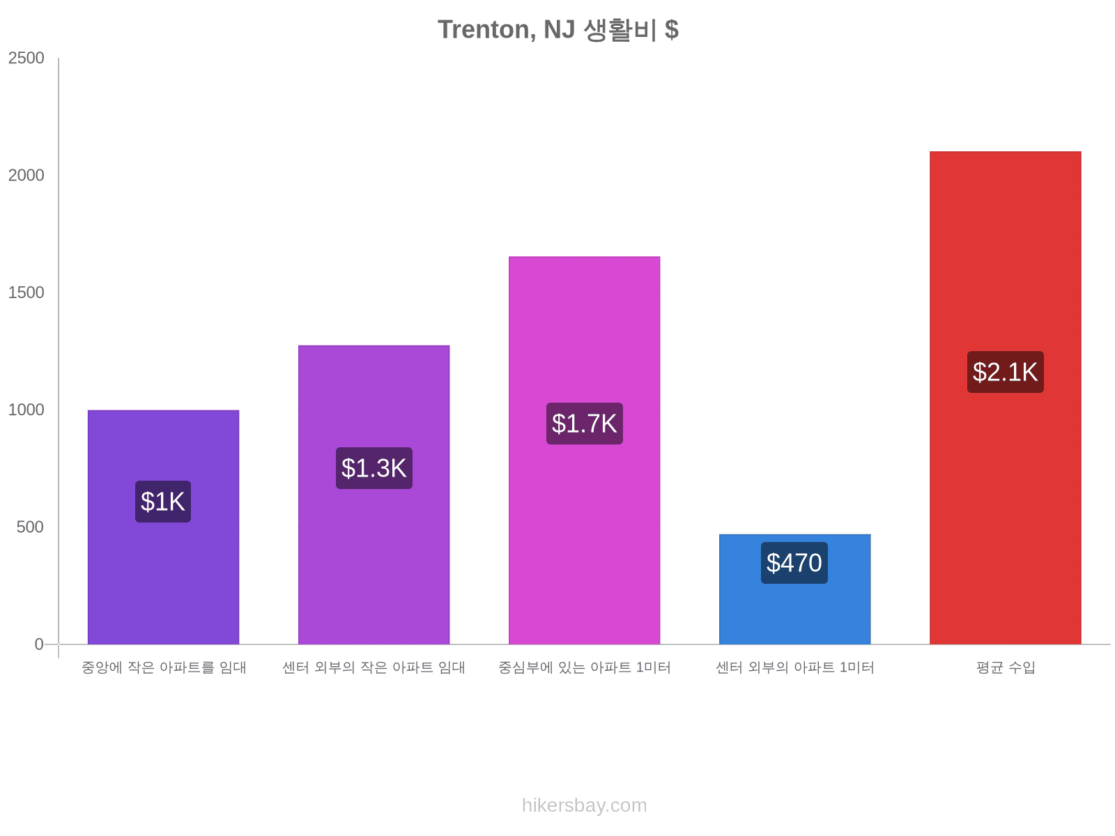 Trenton, NJ 생활비 hikersbay.com