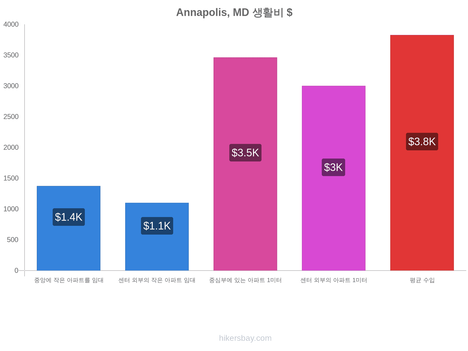 Annapolis, MD 생활비 hikersbay.com