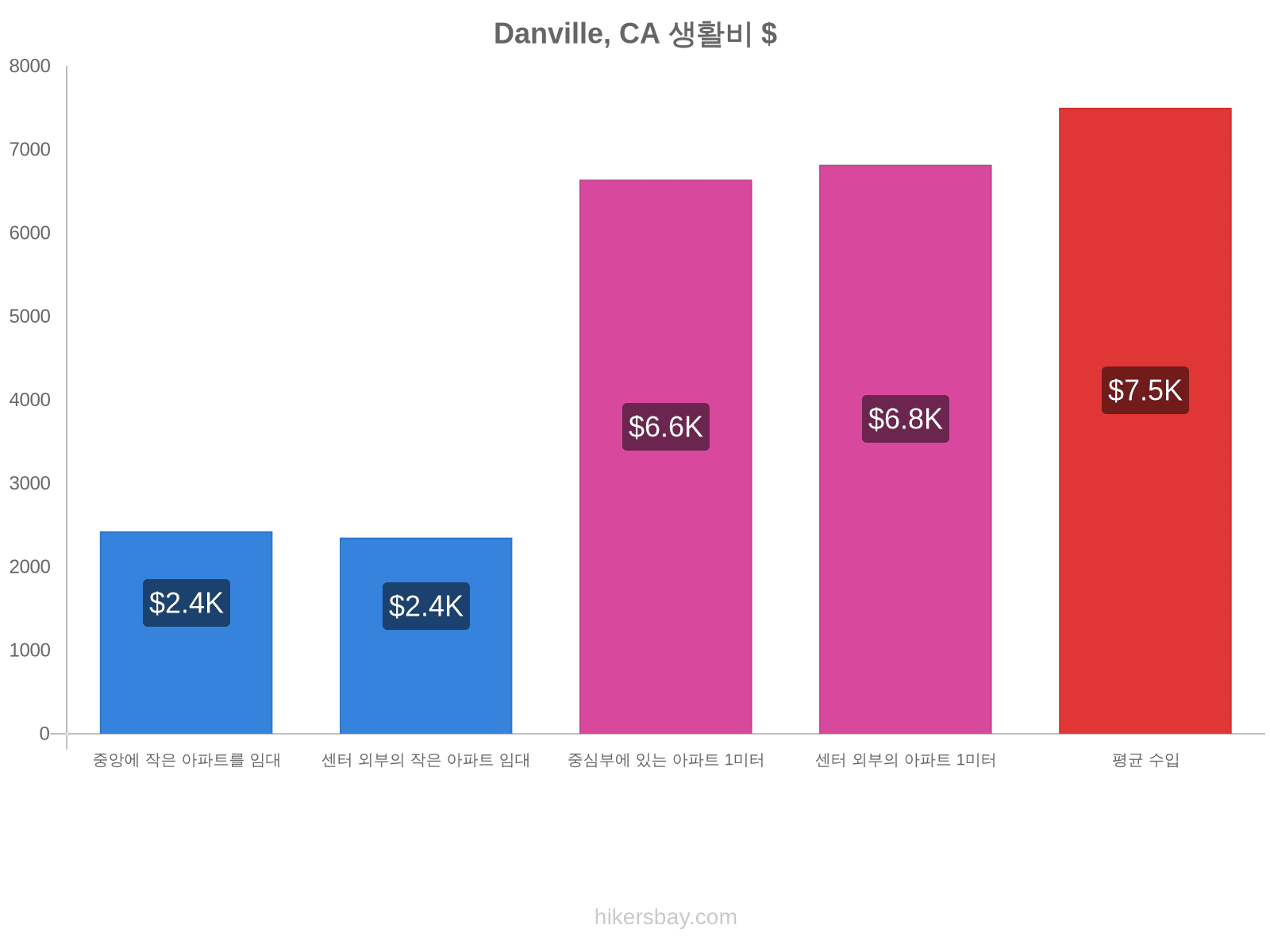 Danville, CA 생활비 hikersbay.com