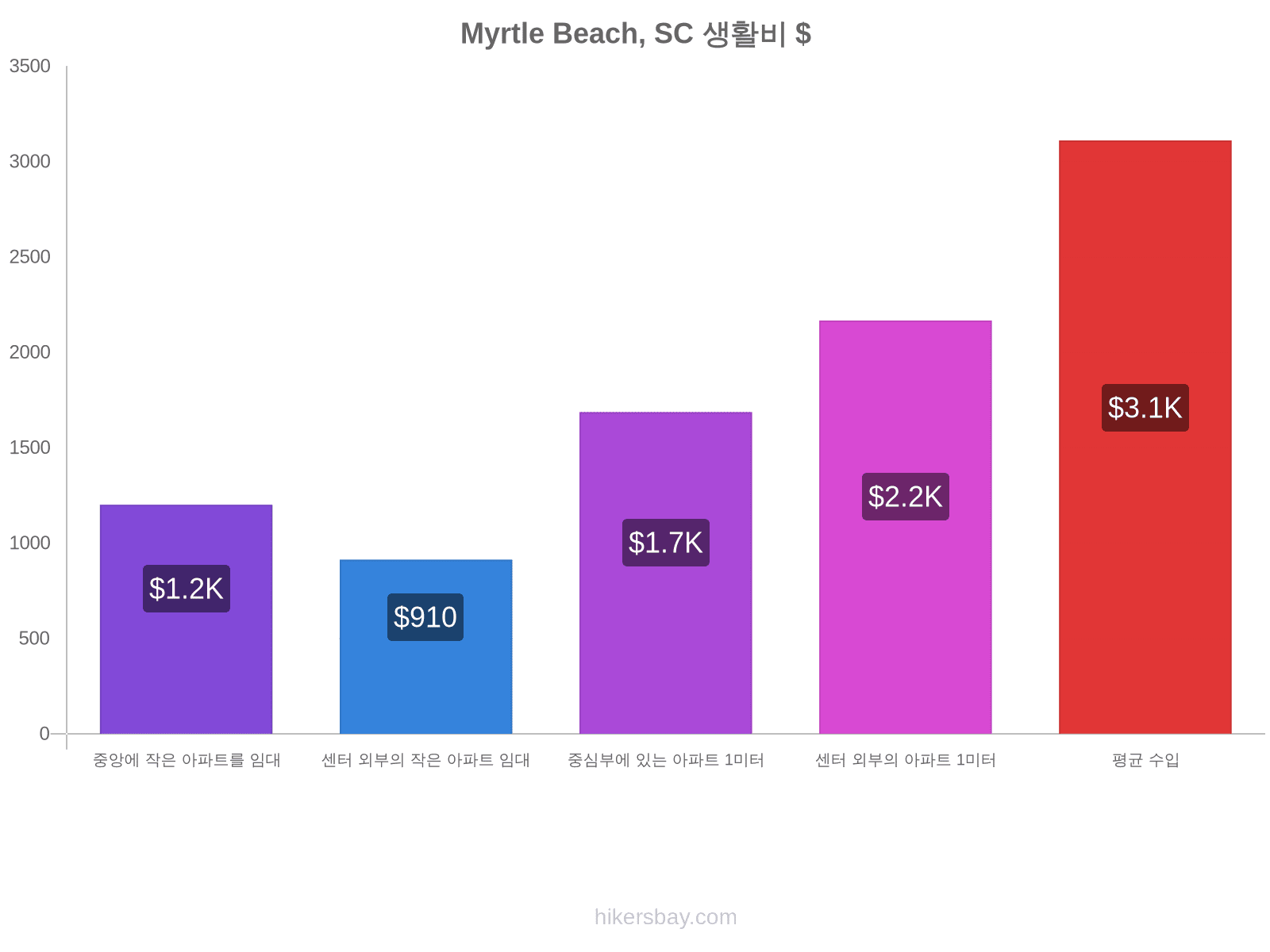 Myrtle Beach, SC 생활비 hikersbay.com