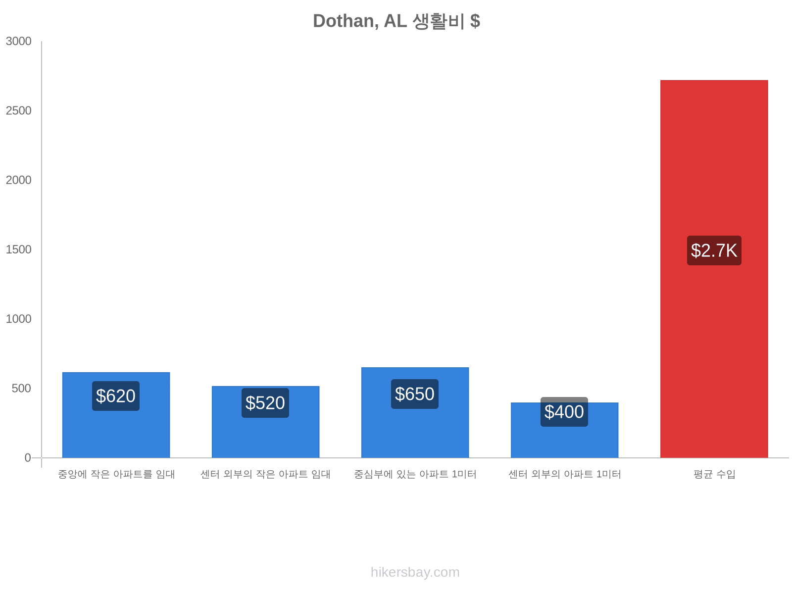 Dothan, AL 생활비 hikersbay.com