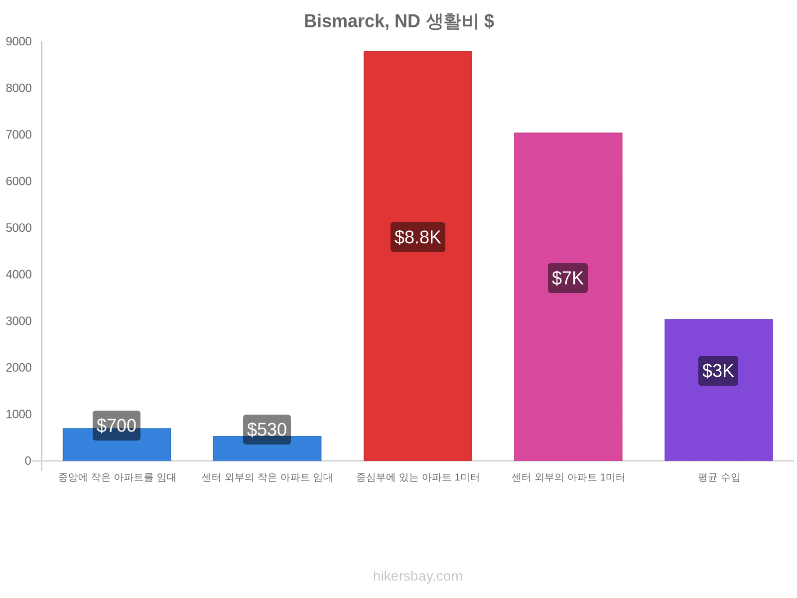 Bismarck, ND 생활비 hikersbay.com