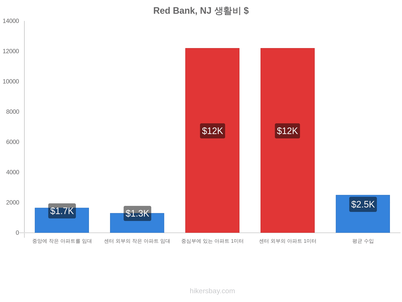 Red Bank, NJ 생활비 hikersbay.com