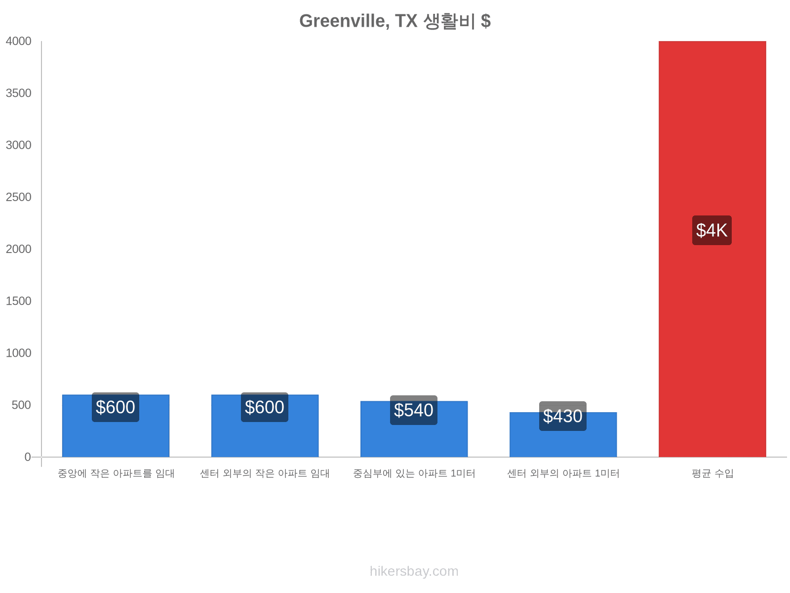 Greenville, TX 생활비 hikersbay.com