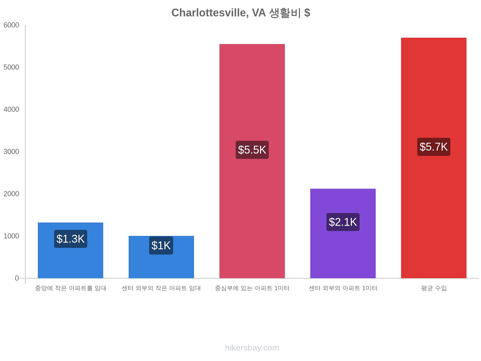 Charlottesville, VA 생활비 hikersbay.com