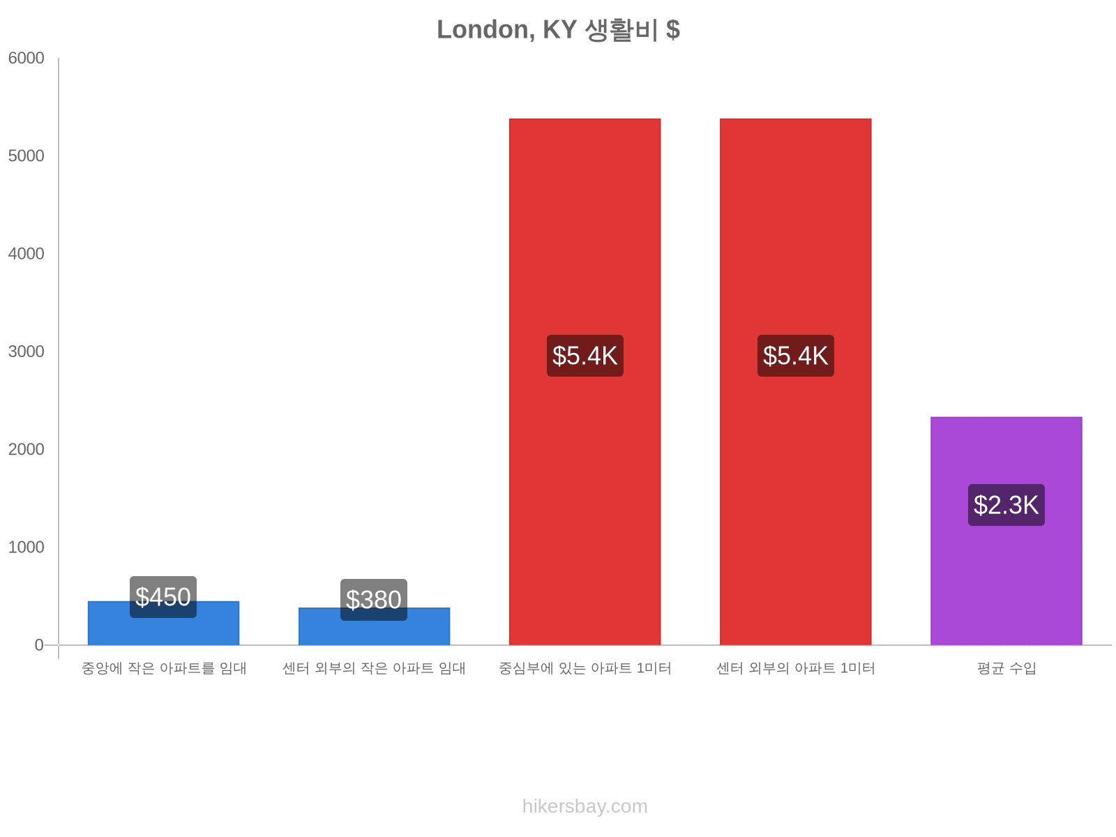 London, KY 생활비 hikersbay.com