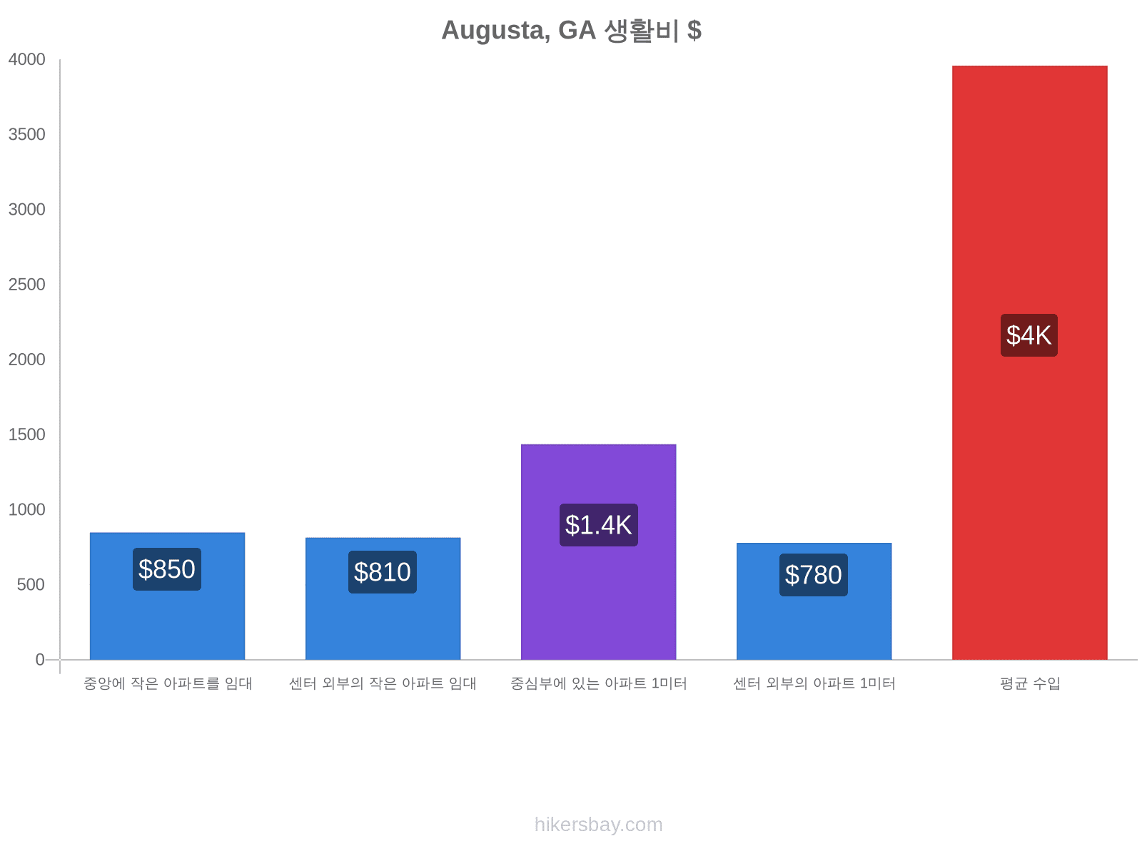 Augusta, GA 생활비 hikersbay.com