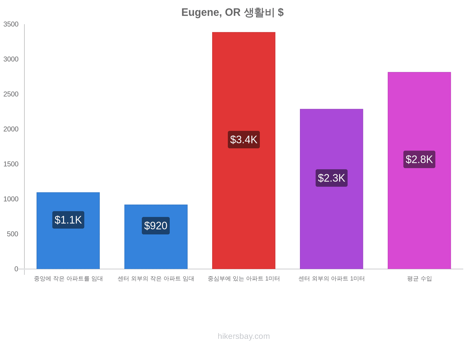 Eugene, OR 생활비 hikersbay.com