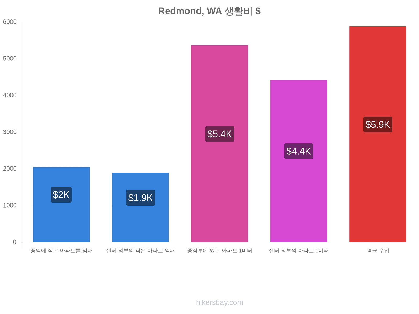 Redmond, WA 생활비 hikersbay.com