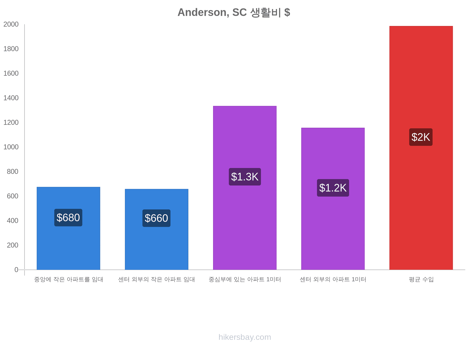 Anderson, SC 생활비 hikersbay.com