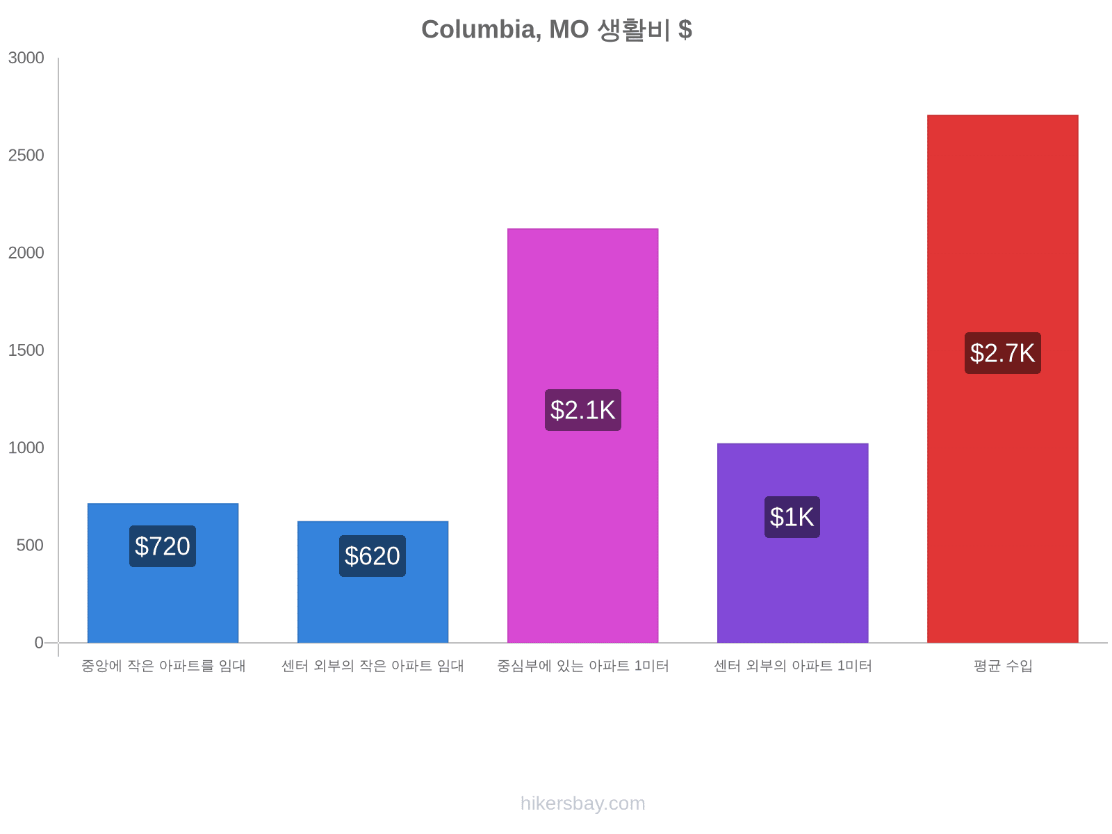 Columbia, MO 생활비 hikersbay.com