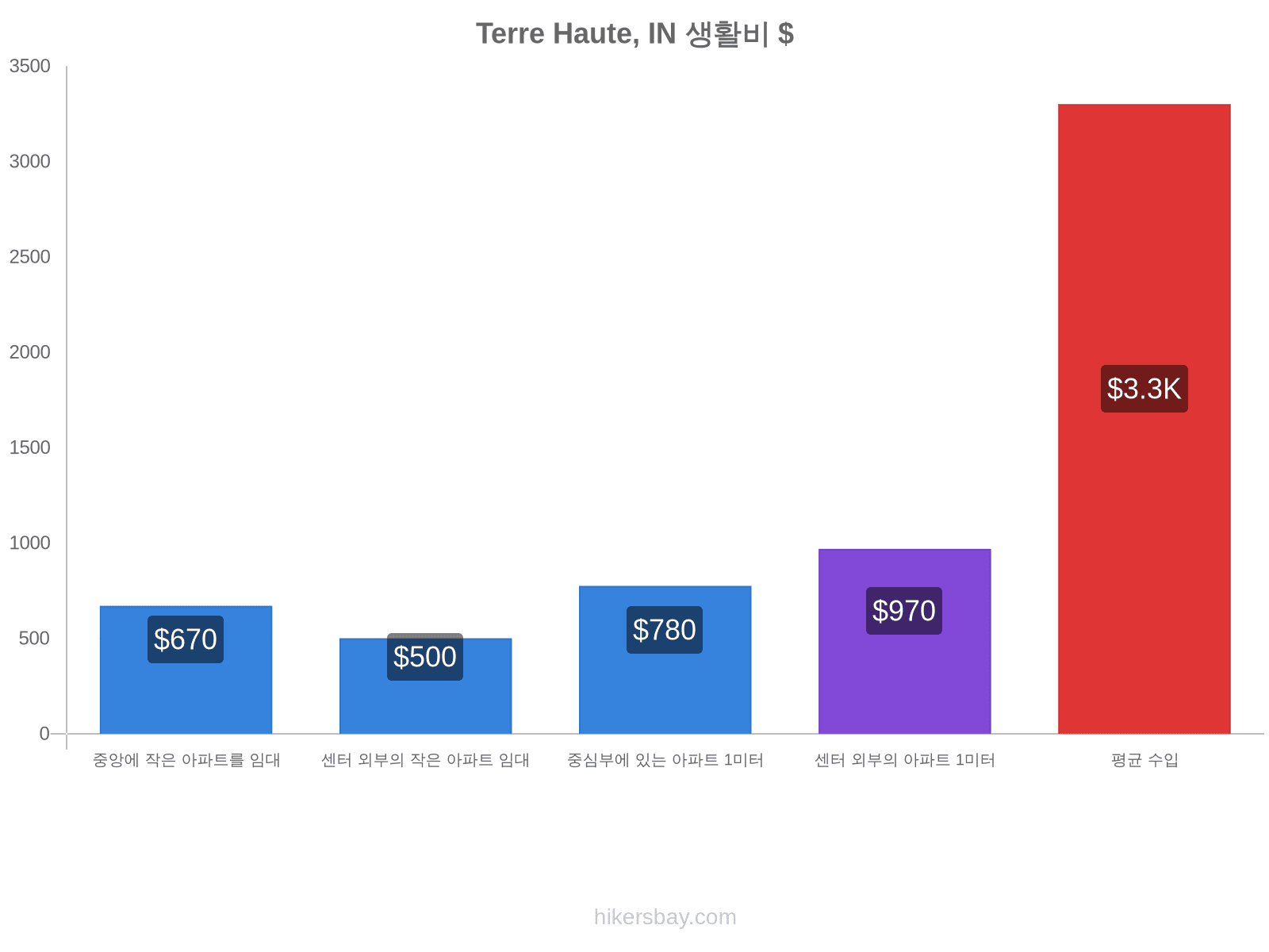 Terre Haute, IN 생활비 hikersbay.com