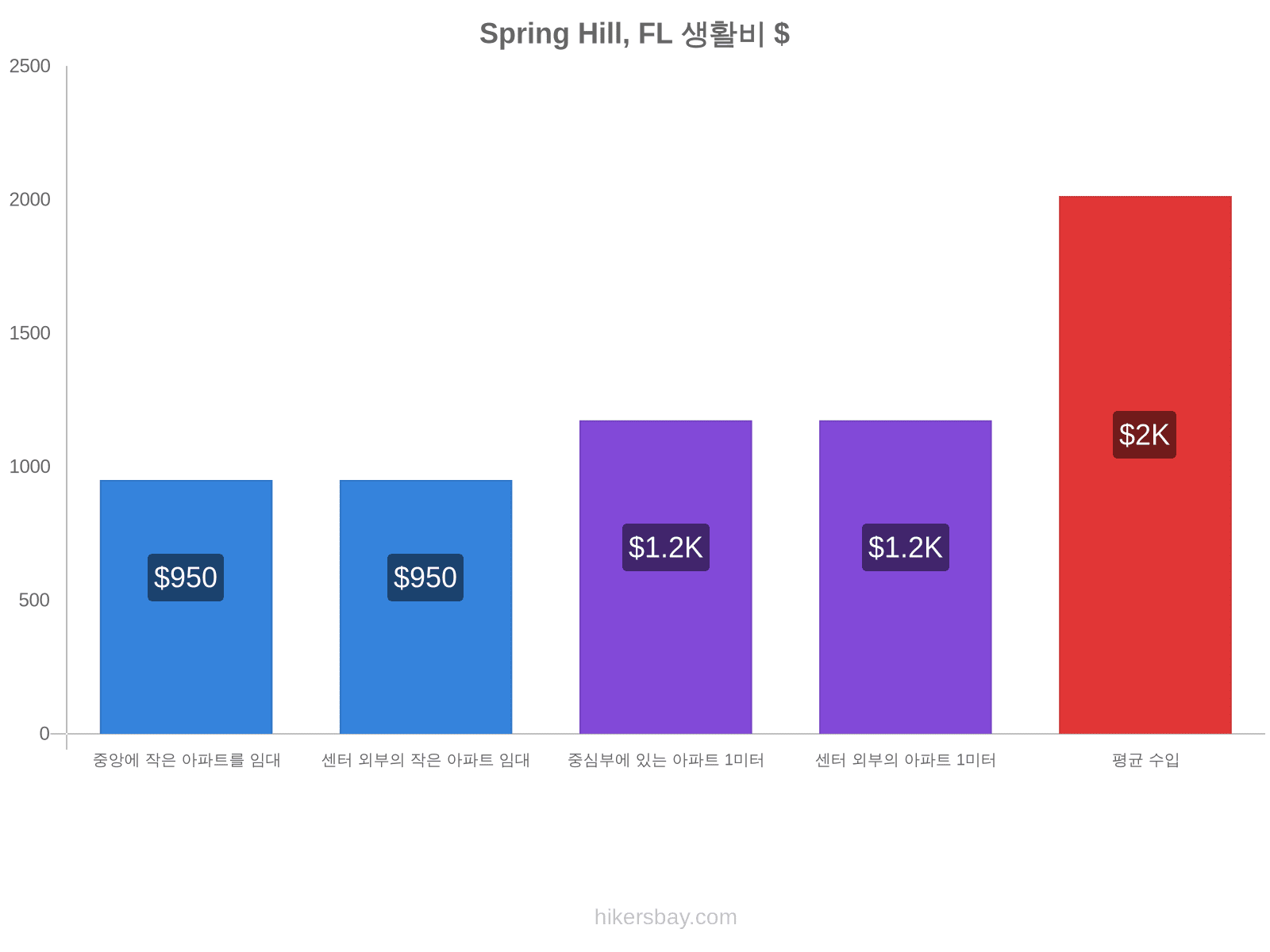 Spring Hill, FL 생활비 hikersbay.com