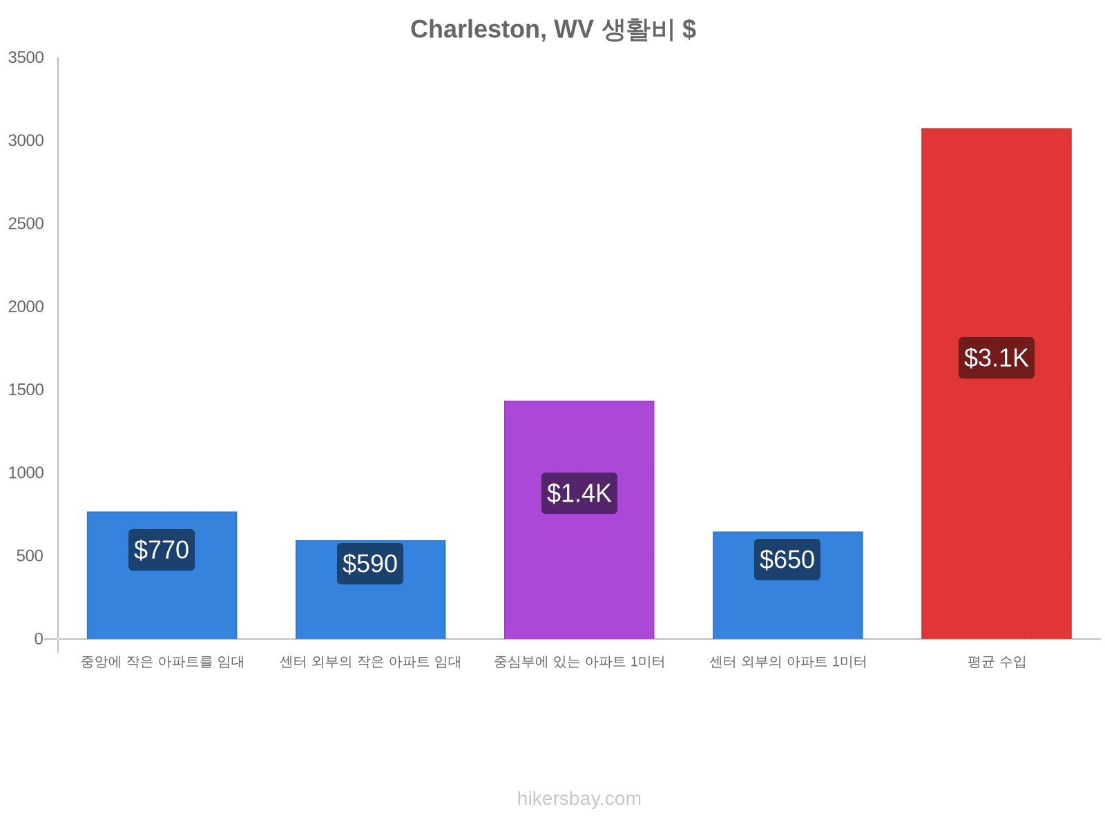 Charleston, WV 생활비 hikersbay.com