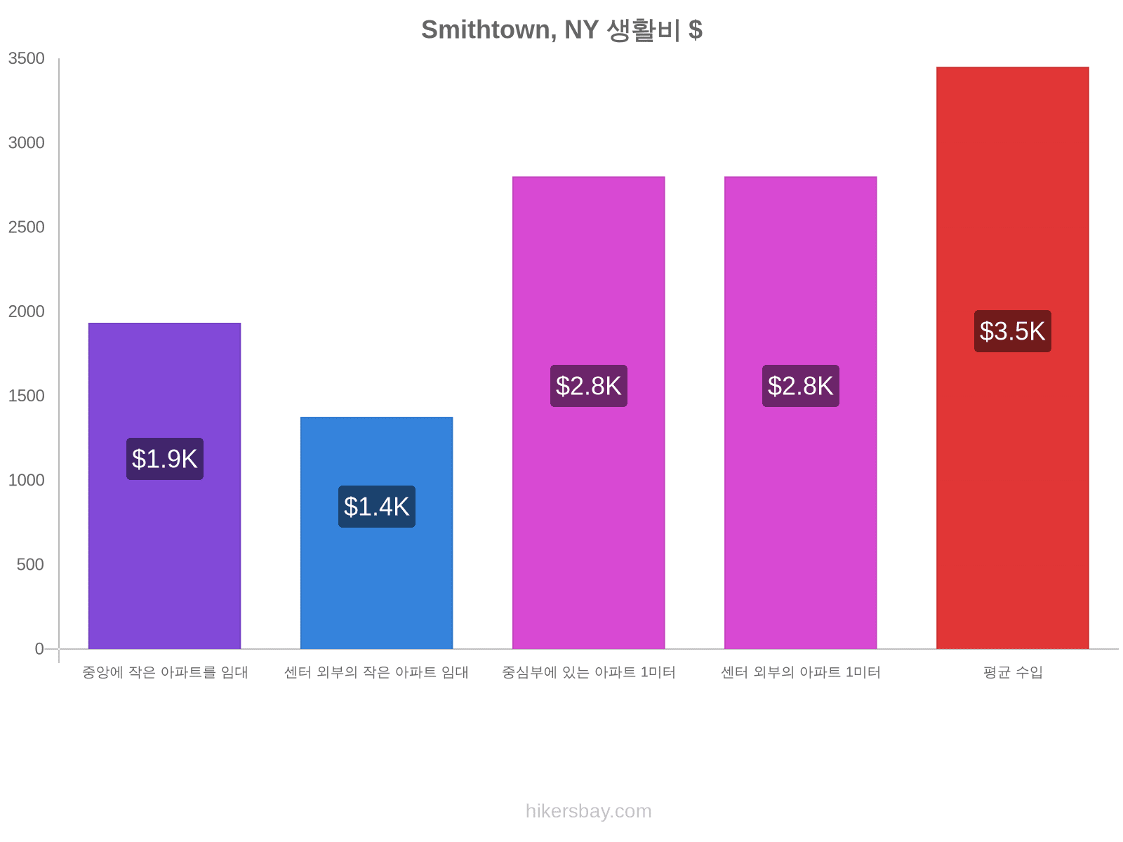 Smithtown, NY 생활비 hikersbay.com