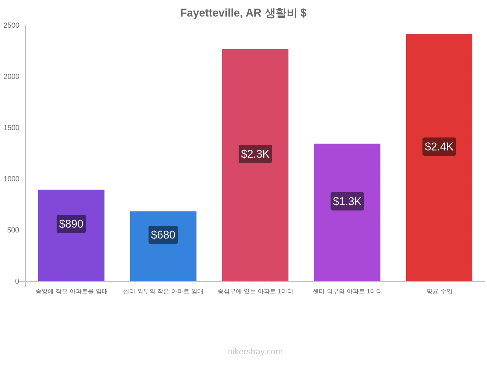 Fayetteville, AR 생활비 hikersbay.com