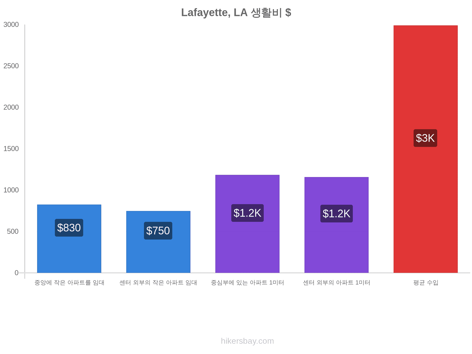 Lafayette, LA 생활비 hikersbay.com