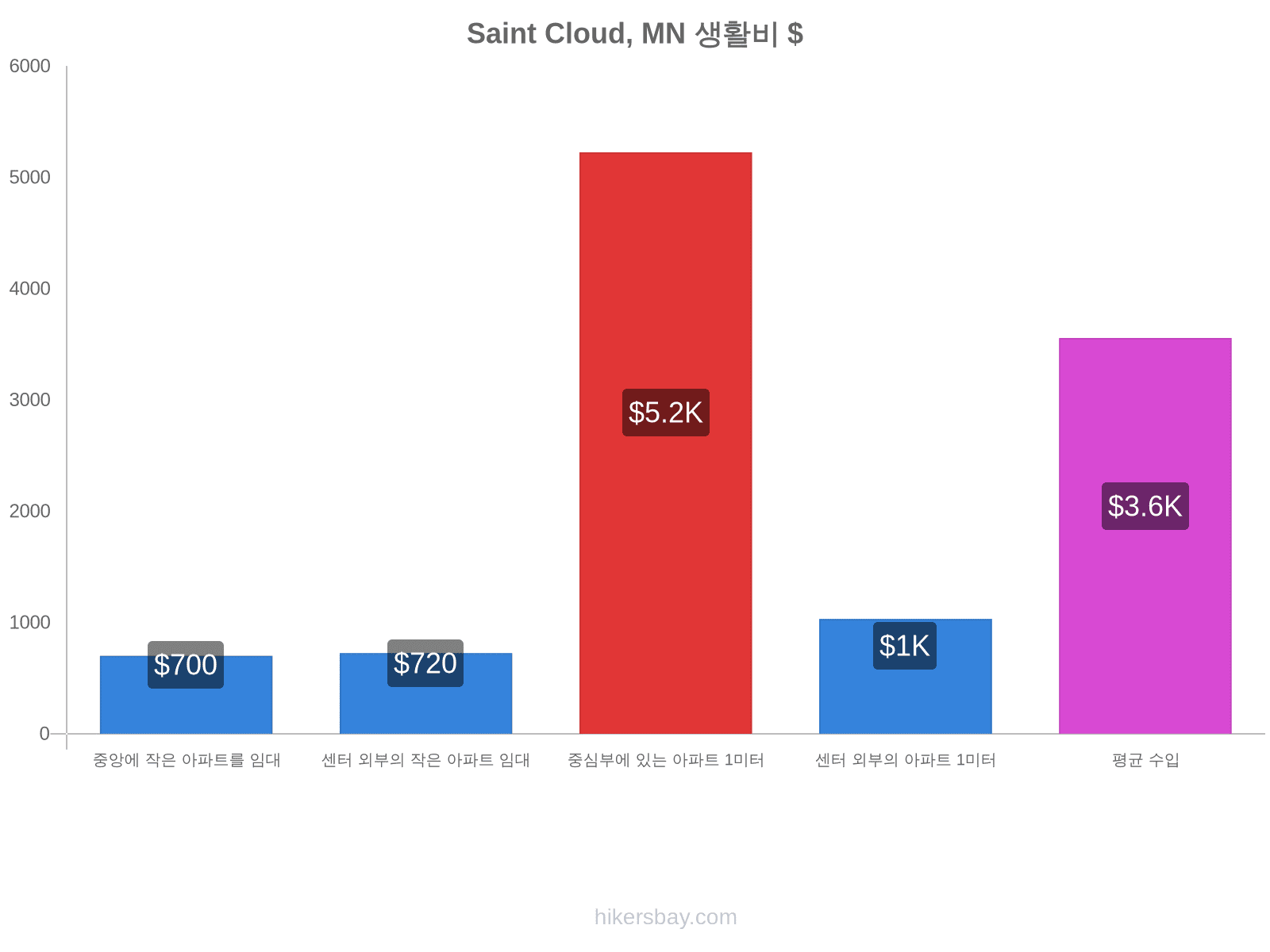 Saint Cloud, MN 생활비 hikersbay.com