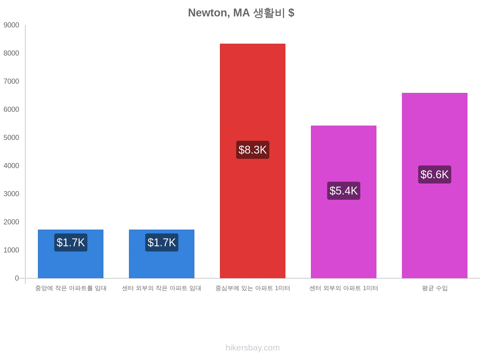 Newton, MA 생활비 hikersbay.com