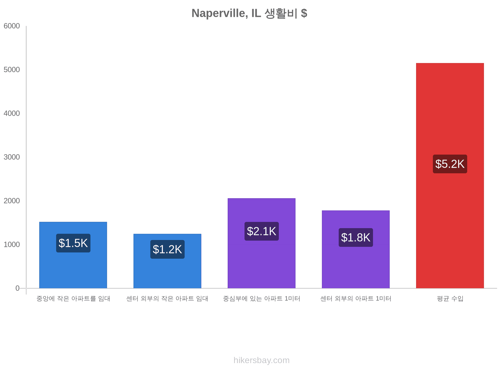 Naperville, IL 생활비 hikersbay.com