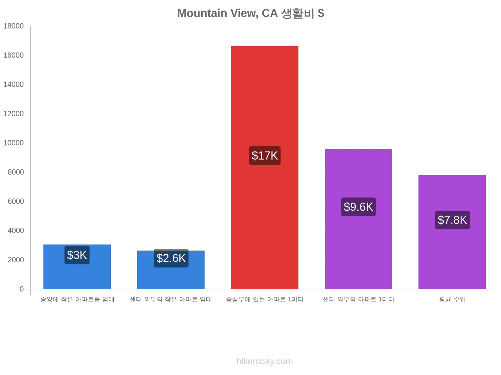 Mountain View, CA 생활비 hikersbay.com