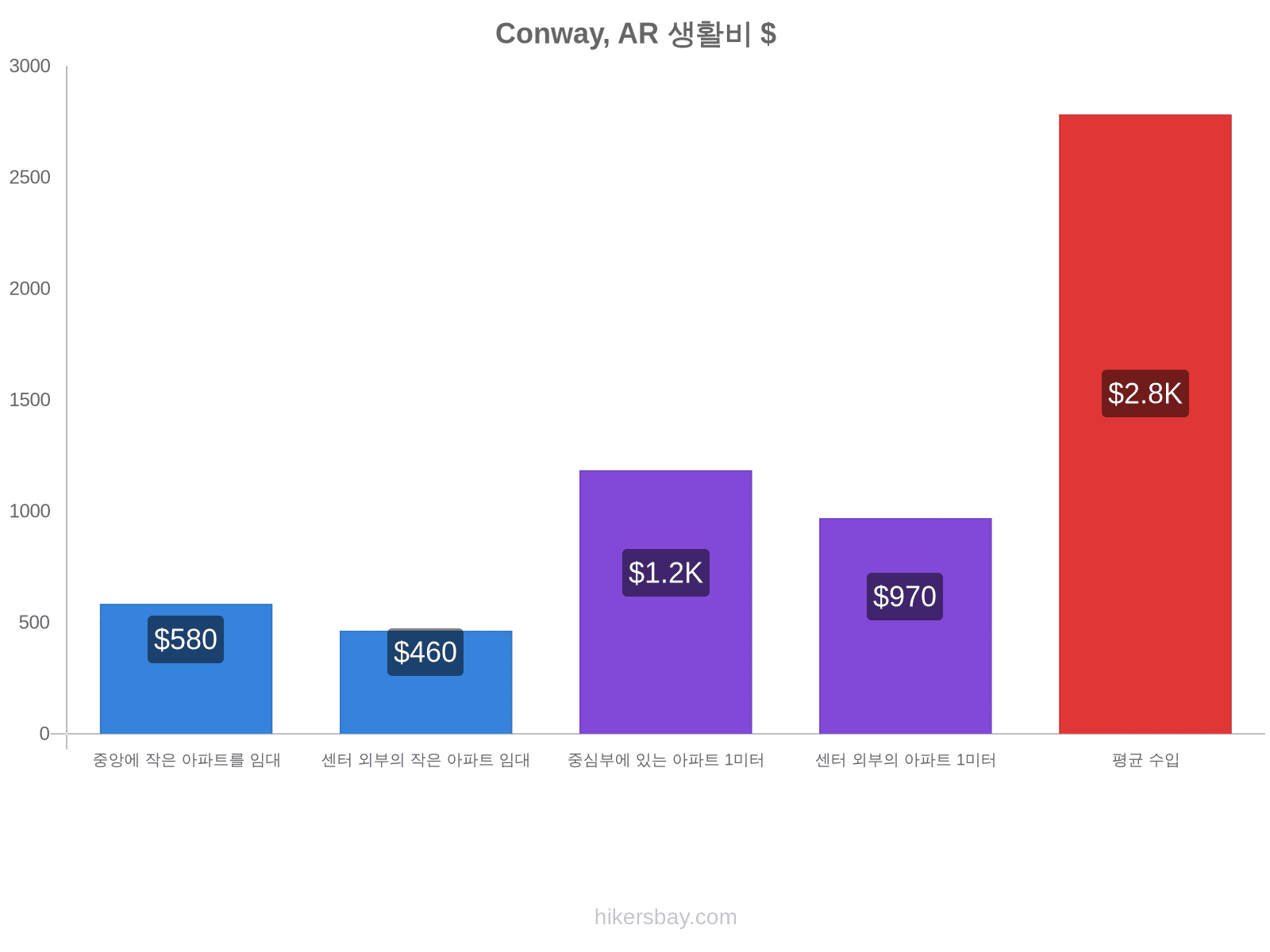 Conway, AR 생활비 hikersbay.com