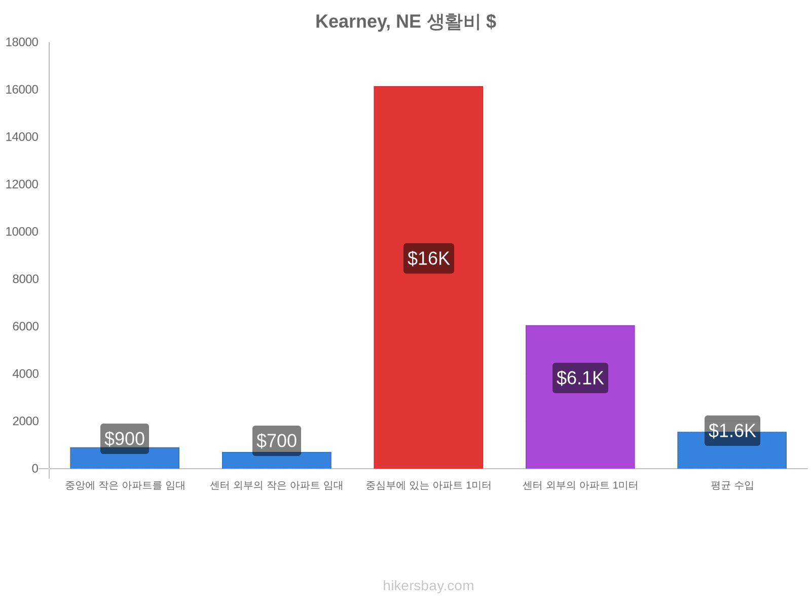 Kearney, NE 생활비 hikersbay.com