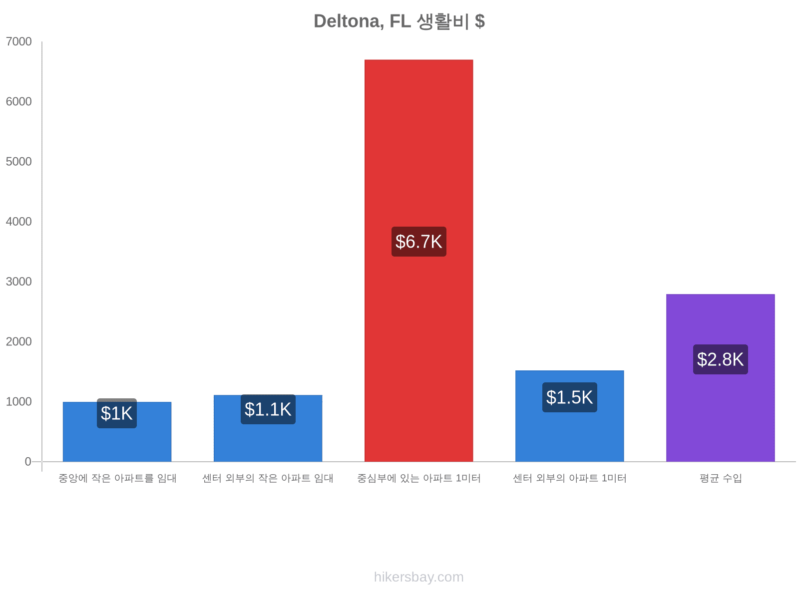 Deltona, FL 생활비 hikersbay.com