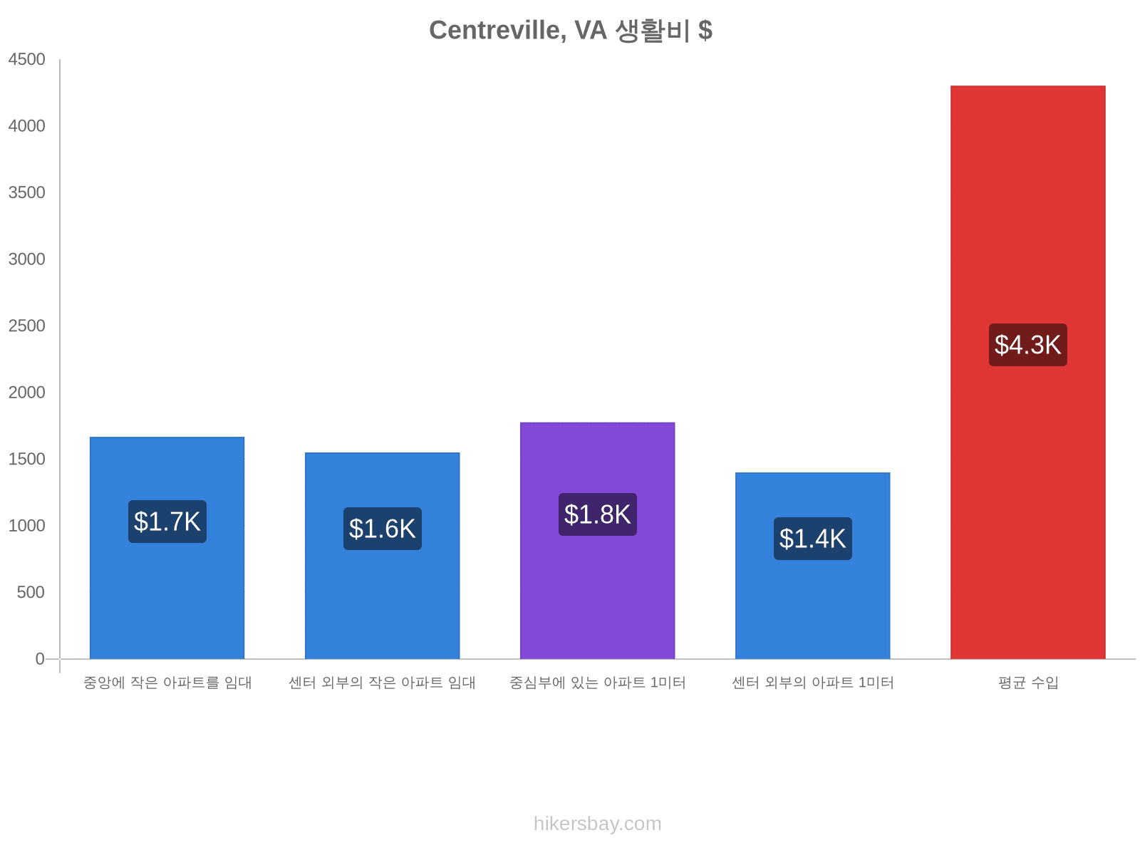 Centreville, VA 생활비 hikersbay.com