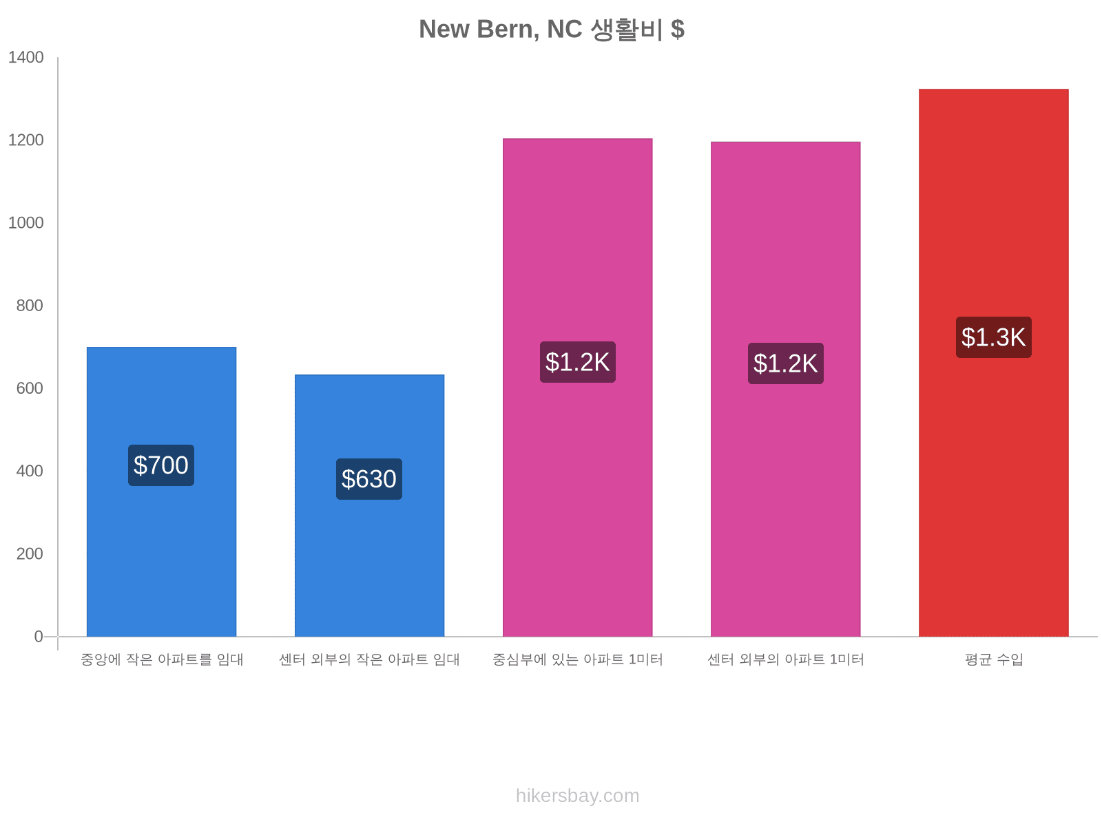 New Bern, NC 생활비 hikersbay.com