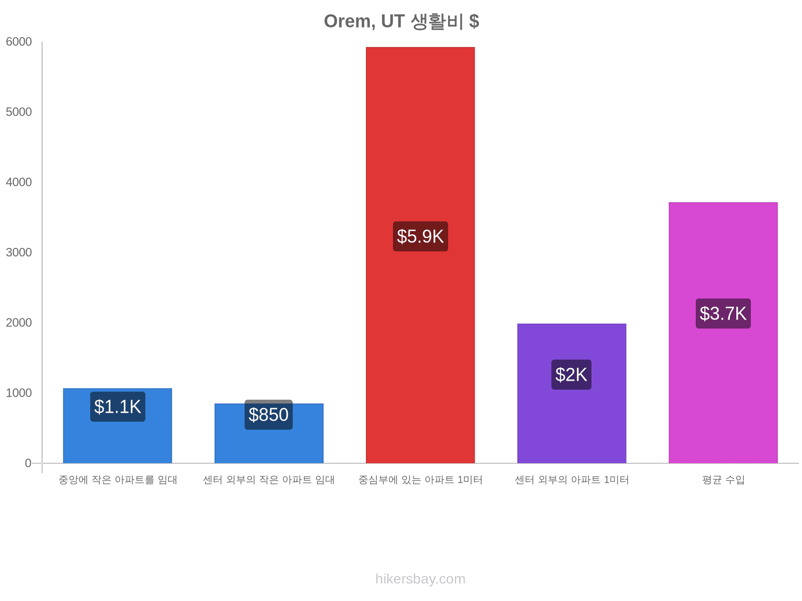 Orem, UT 생활비 hikersbay.com