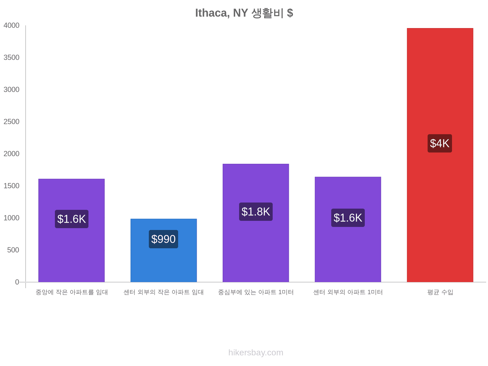 Ithaca, NY 생활비 hikersbay.com