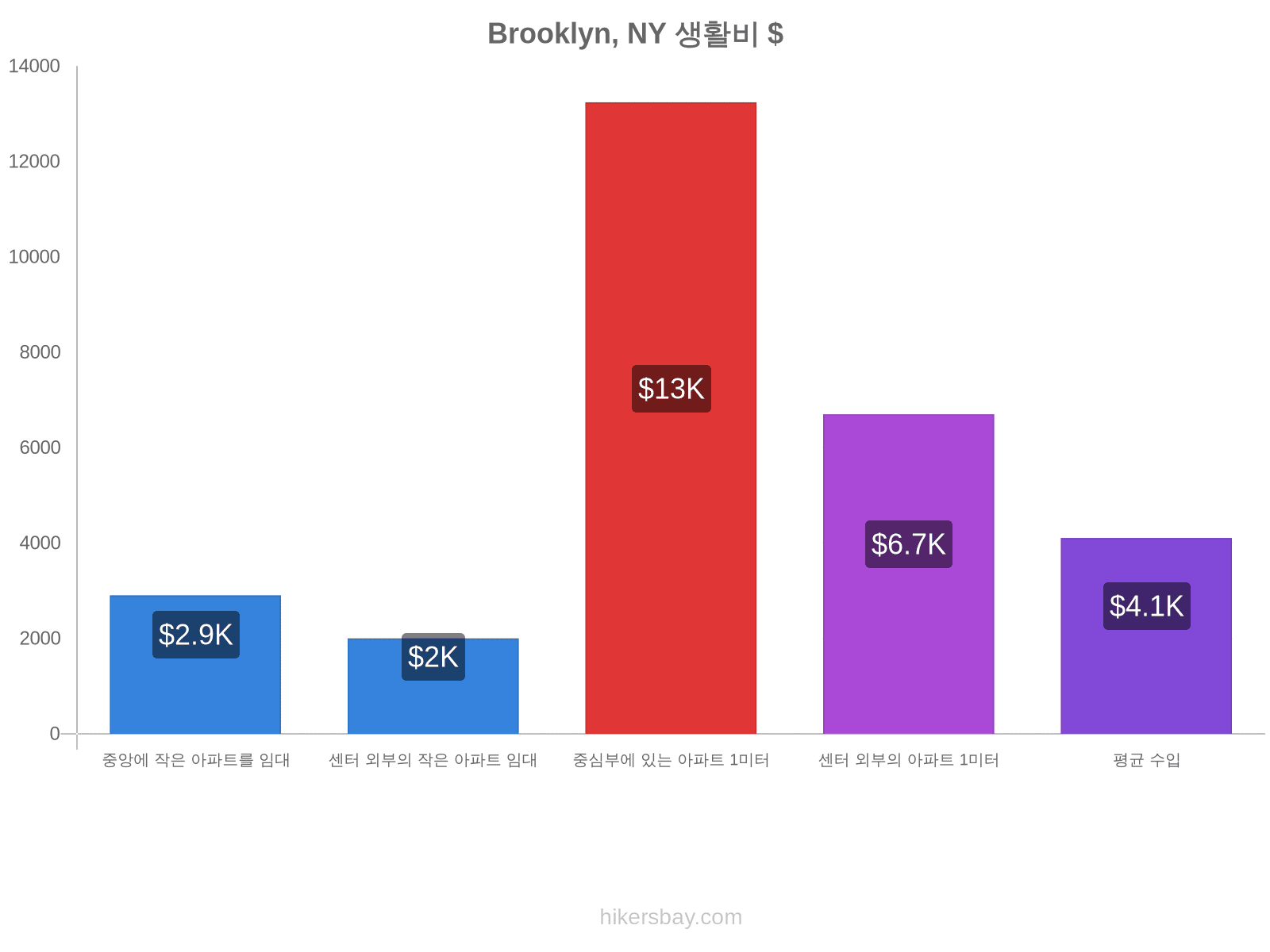 Brooklyn, NY 생활비 hikersbay.com