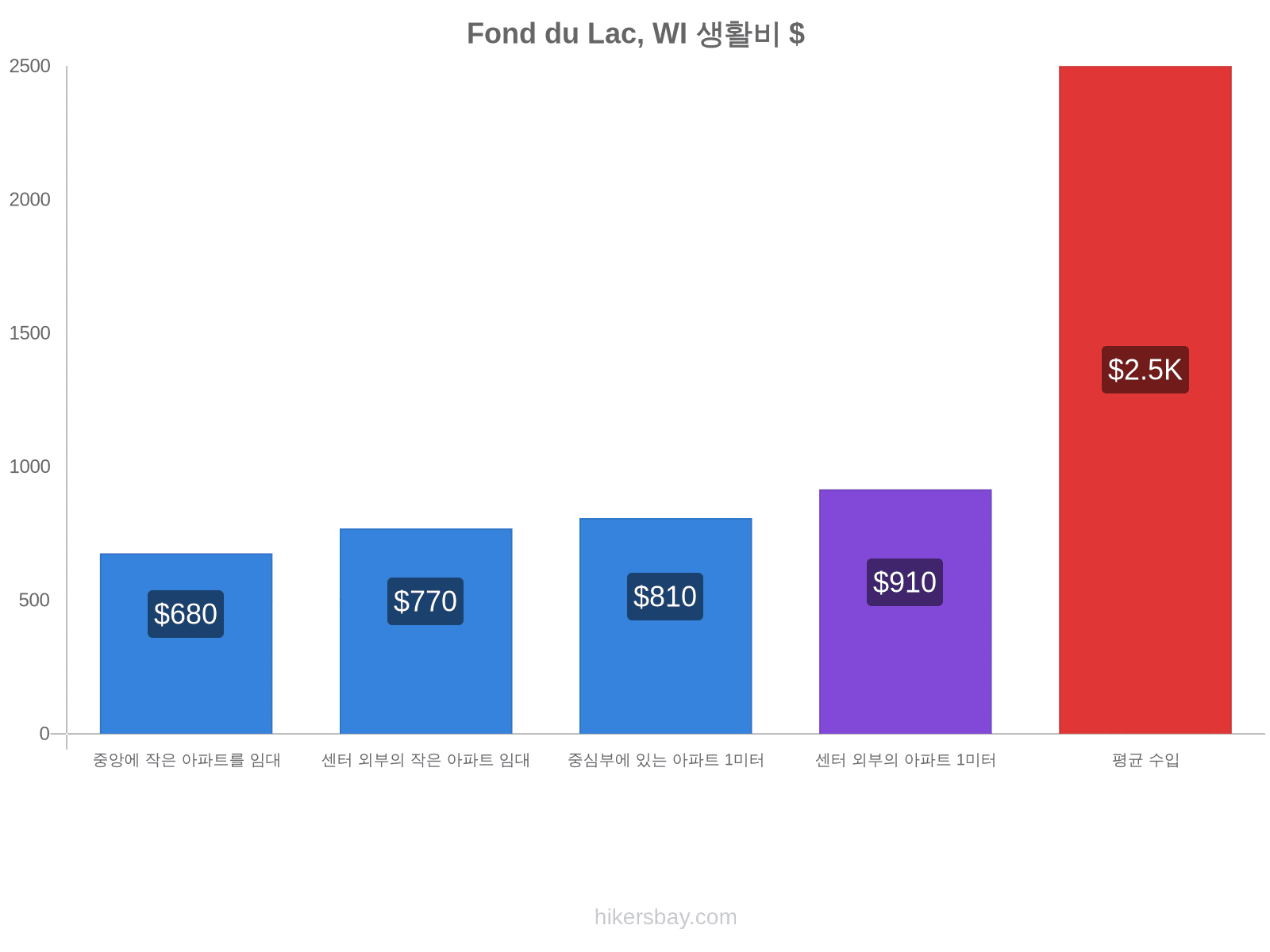 Fond du Lac, WI 생활비 hikersbay.com