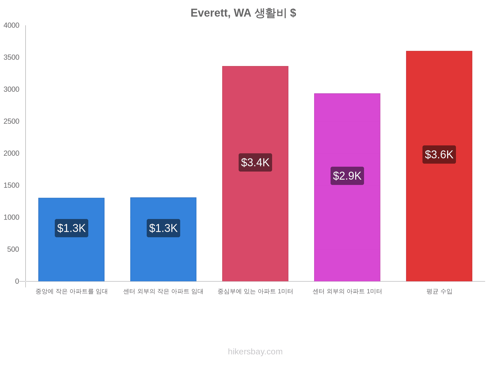 Everett, WA 생활비 hikersbay.com