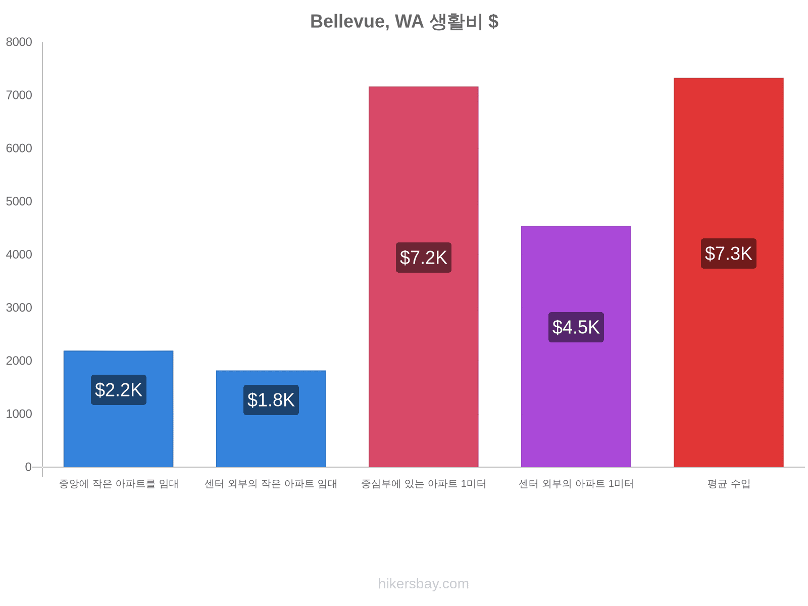 Bellevue, WA 생활비 hikersbay.com