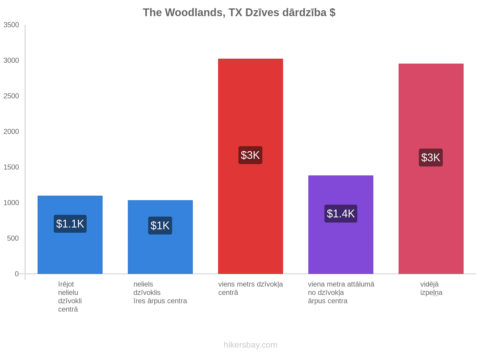 The Woodlands, TX dzīves dārdzība hikersbay.com