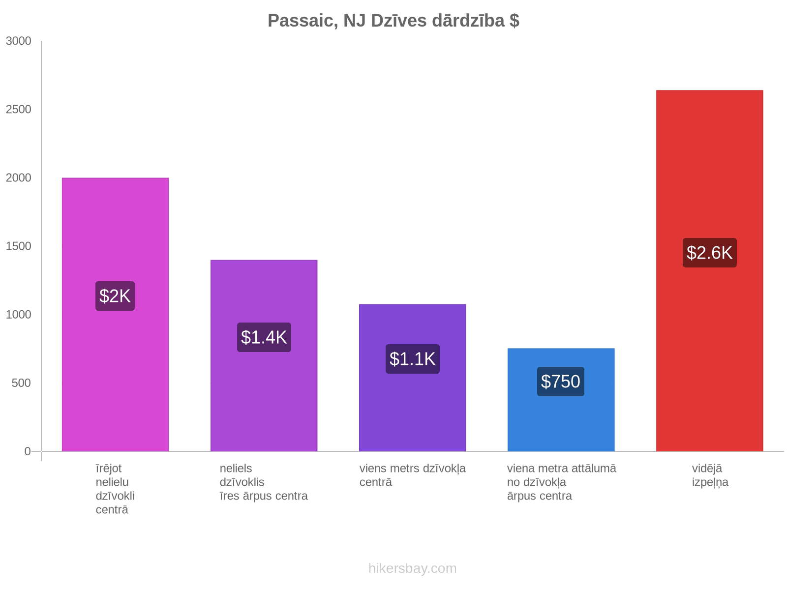 Passaic, NJ dzīves dārdzība hikersbay.com