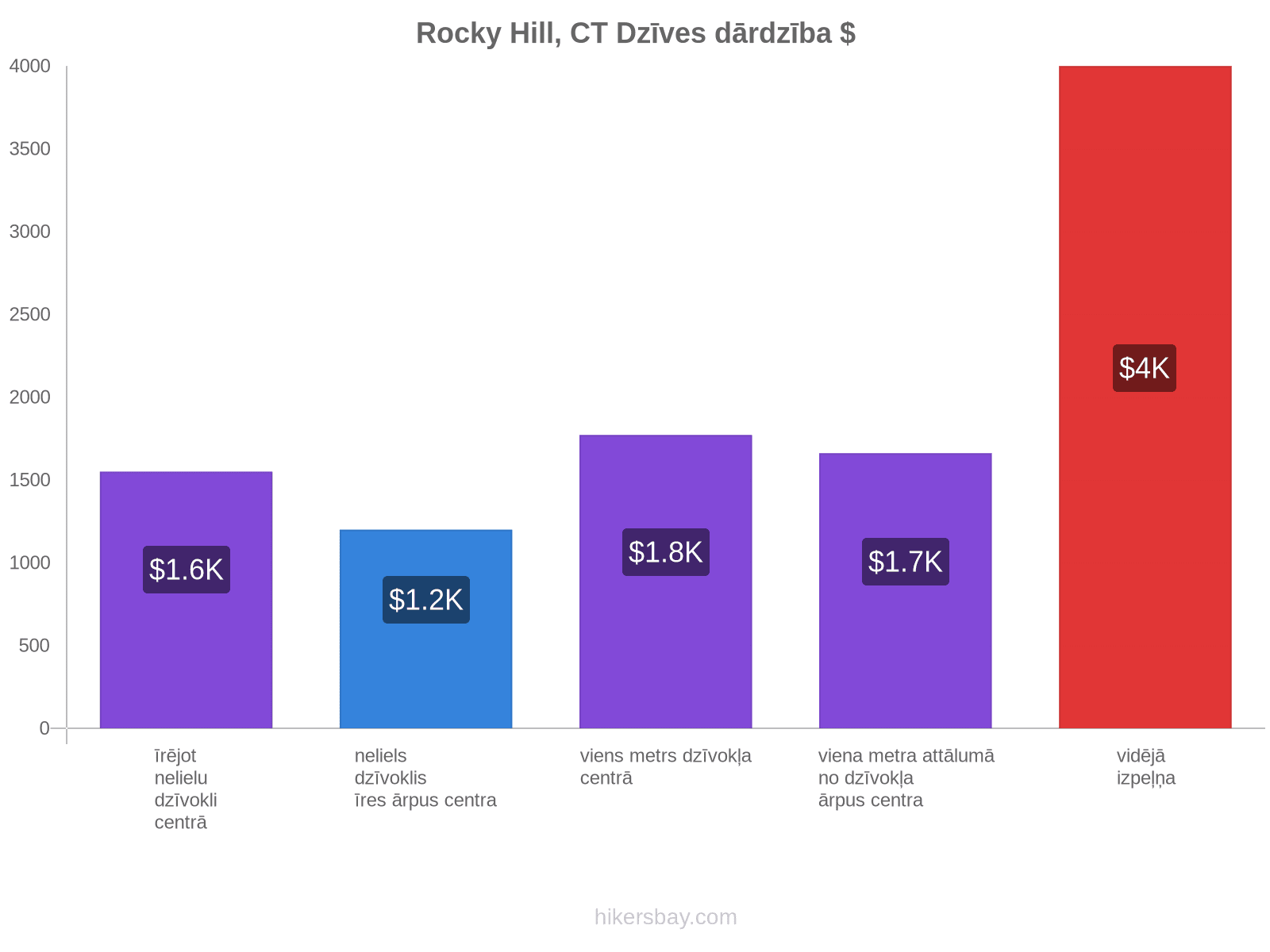 Rocky Hill, CT dzīves dārdzība hikersbay.com