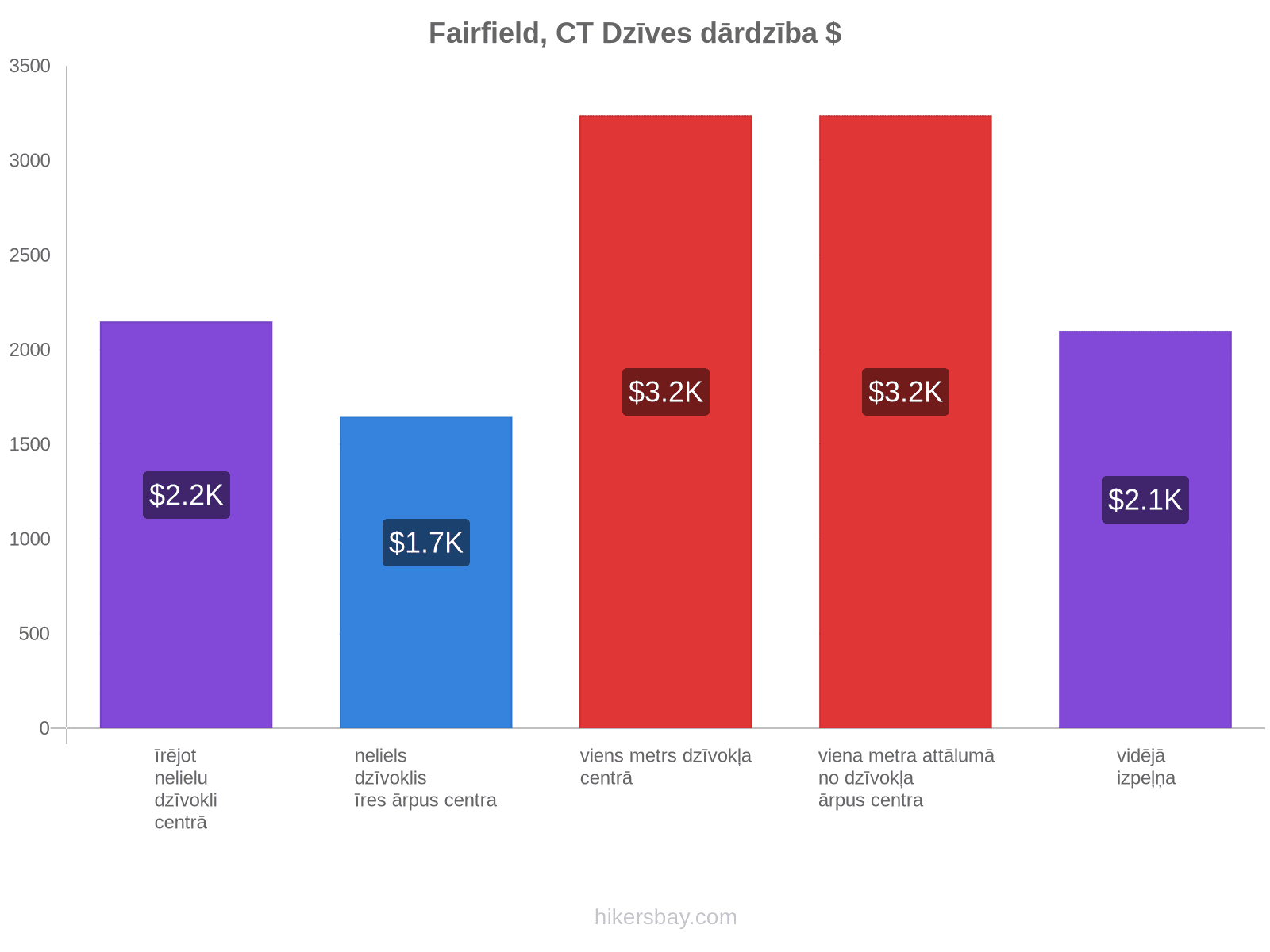Fairfield, CT dzīves dārdzība hikersbay.com