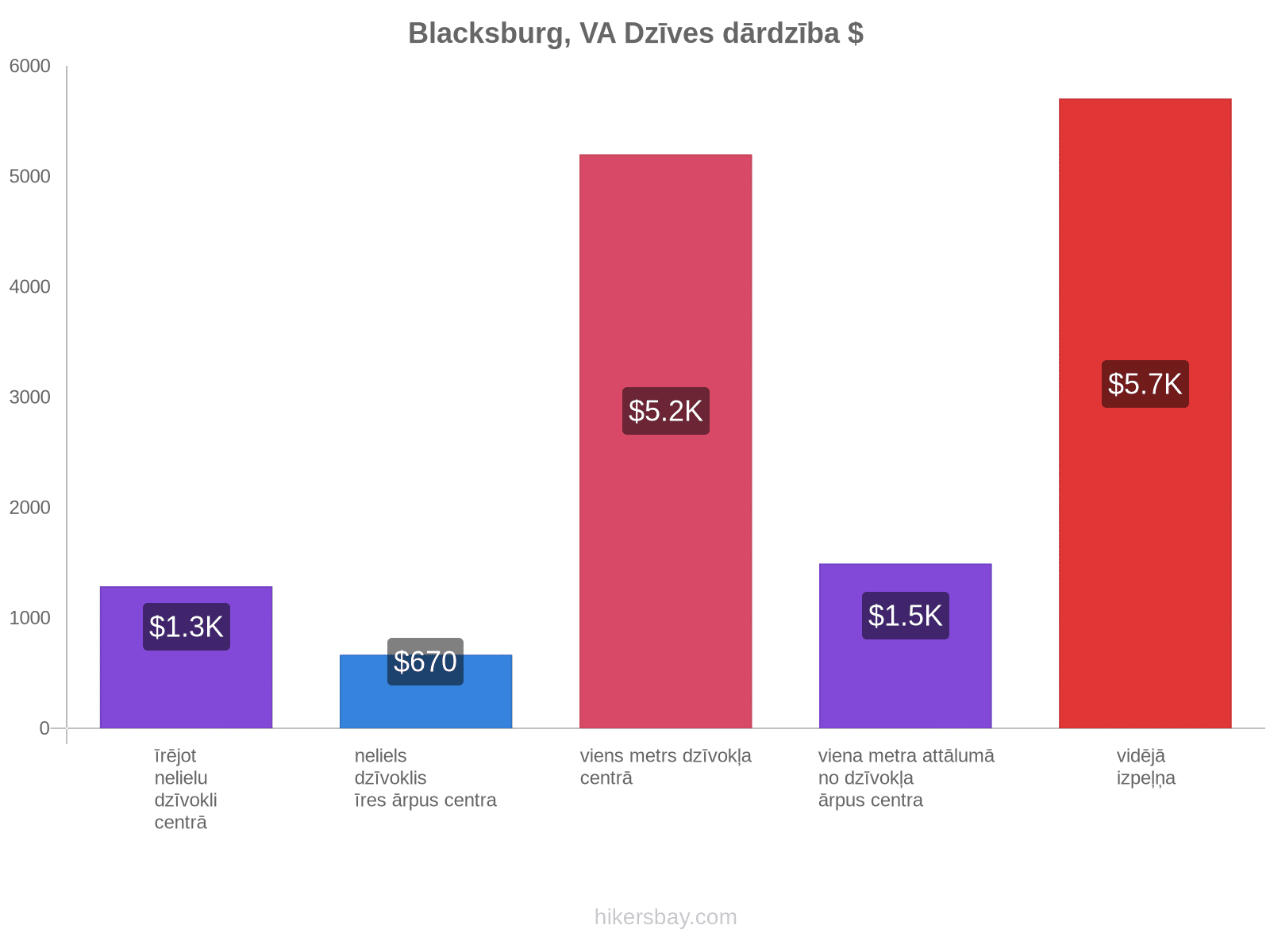 Blacksburg, VA dzīves dārdzība hikersbay.com