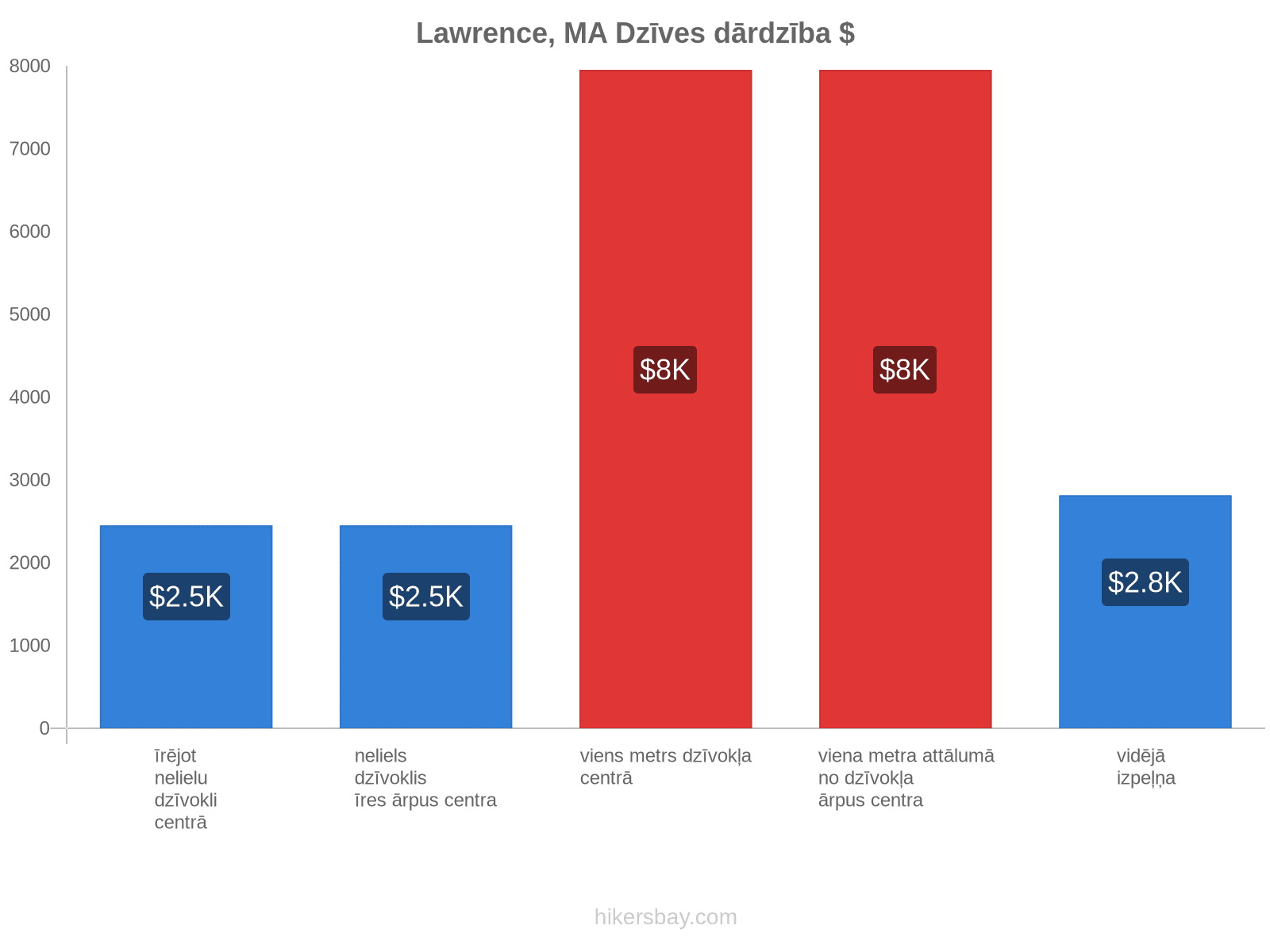 Lawrence, MA dzīves dārdzība hikersbay.com