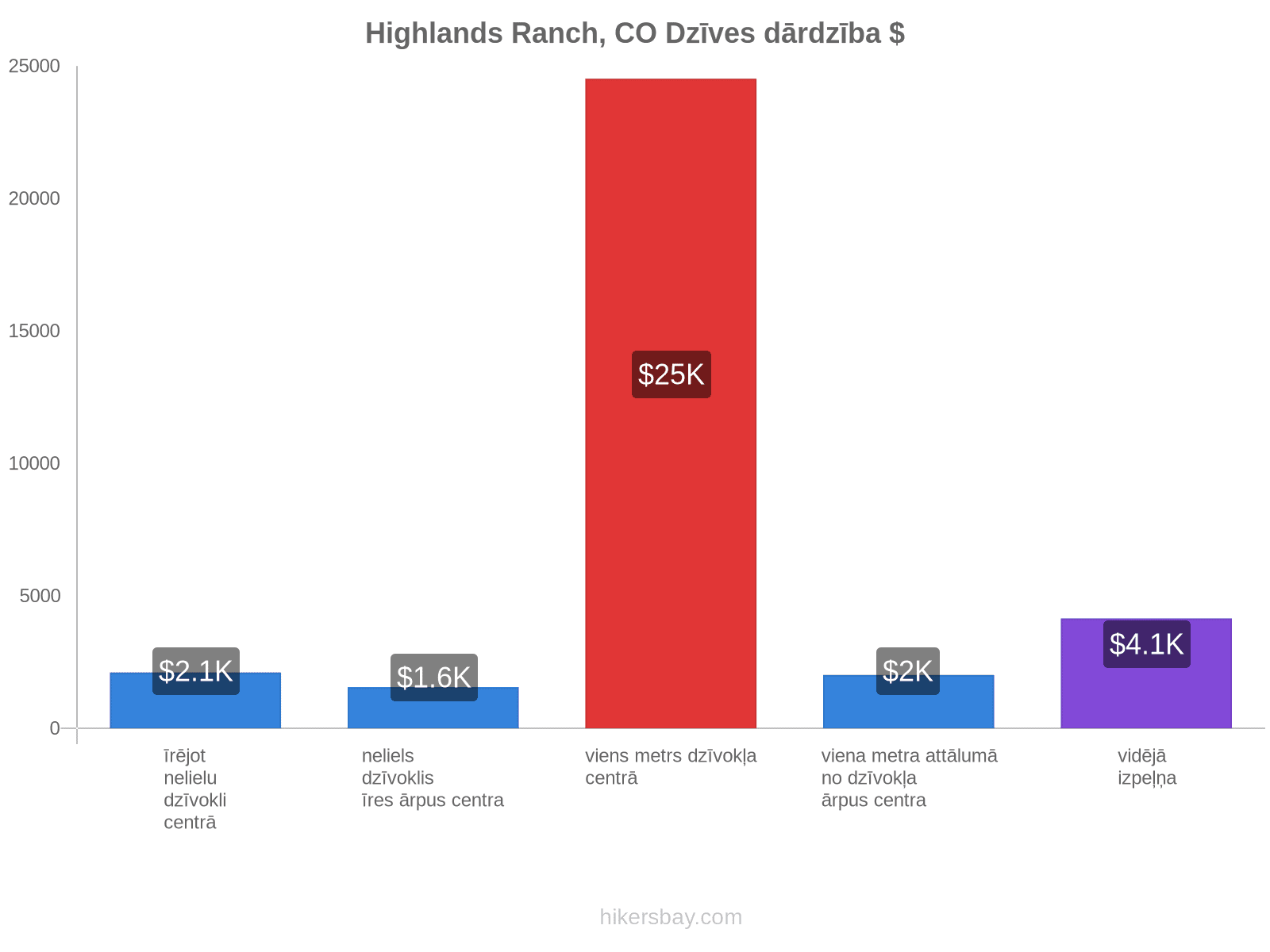 Highlands Ranch, CO dzīves dārdzība hikersbay.com