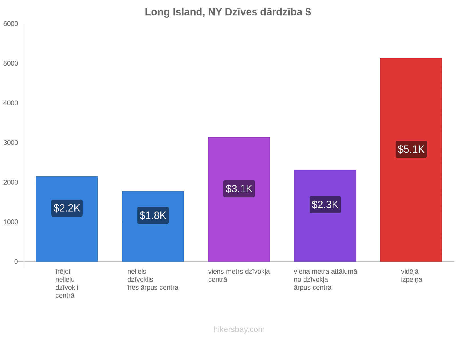 Long Island, NY dzīves dārdzība hikersbay.com