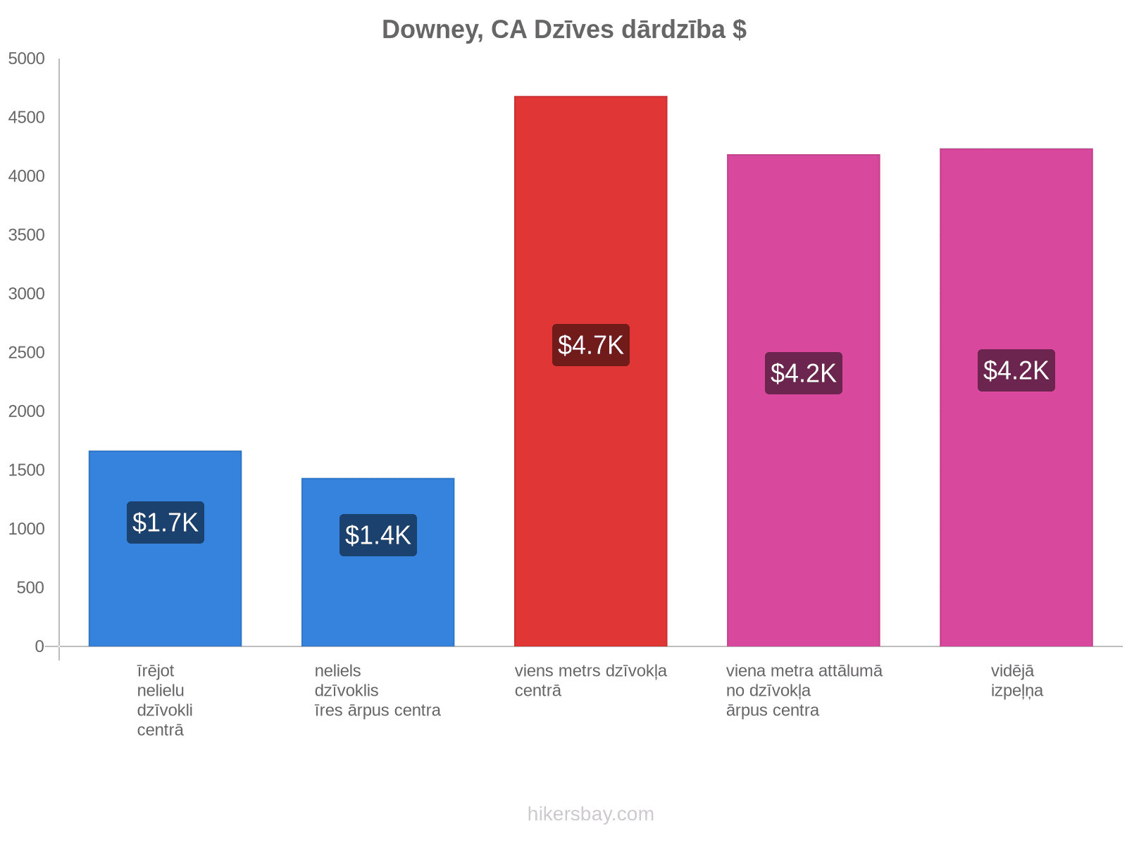 Downey, CA dzīves dārdzība hikersbay.com