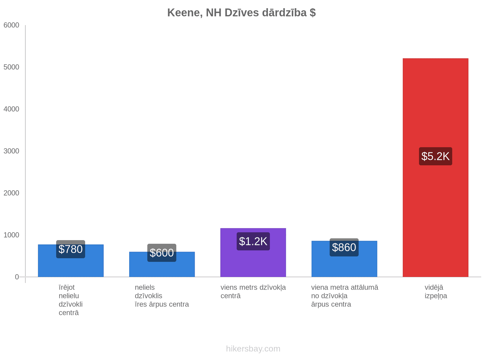 Keene, NH dzīves dārdzība hikersbay.com