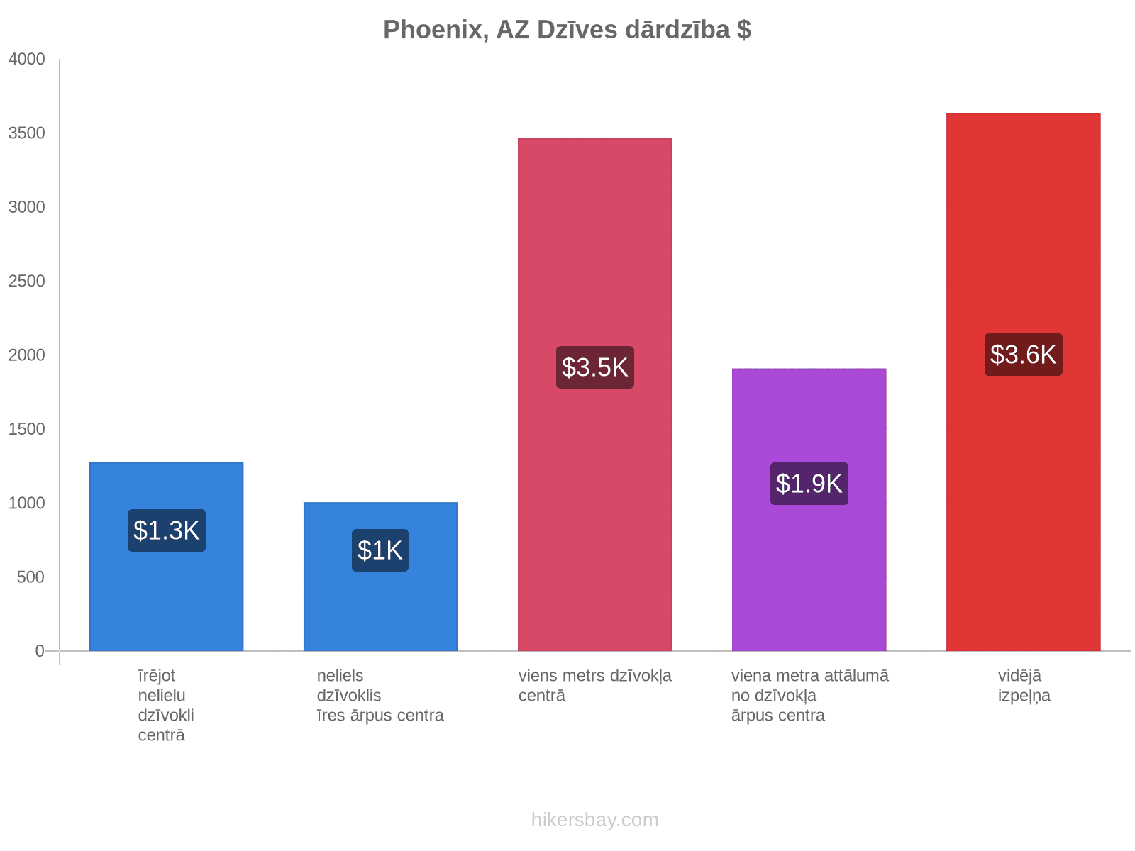 Phoenix, AZ dzīves dārdzība hikersbay.com